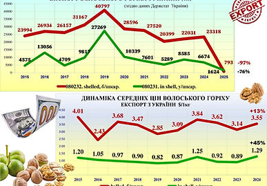 ATTENTION! UKRAINE IS LOSING ITS GLOBAL NUT STATUS.