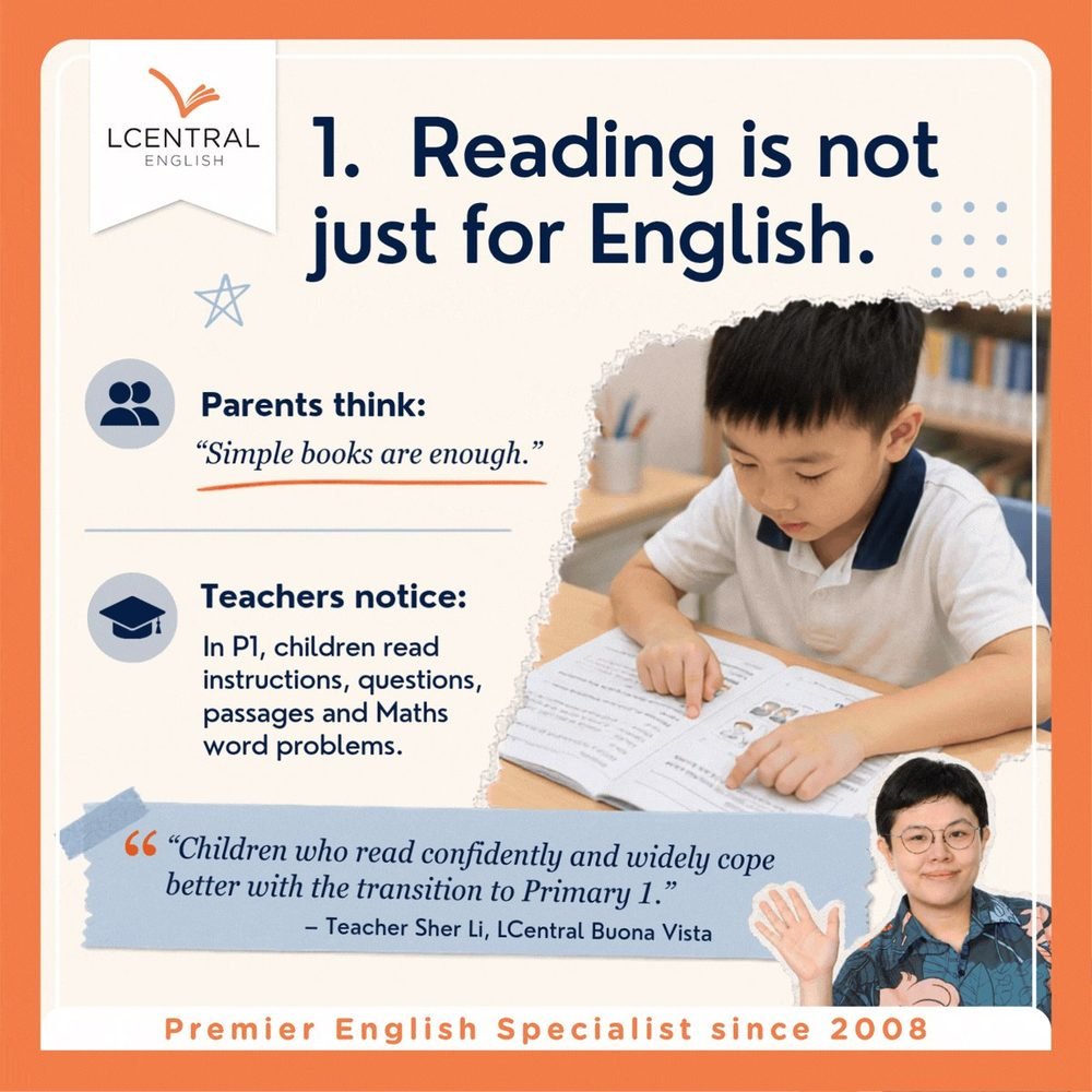 Reading is not just for English: in Primary 1 children read instructions, questions, passages and maths word problems