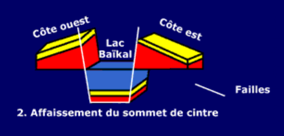 Les failles transformantes et la plaine d’effondrement