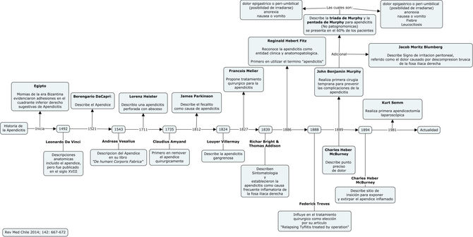 Apendicitis