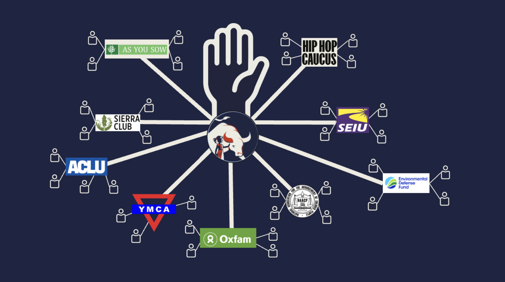 A raised hand connected to civil society organizations and the shareholders who vote alongside them