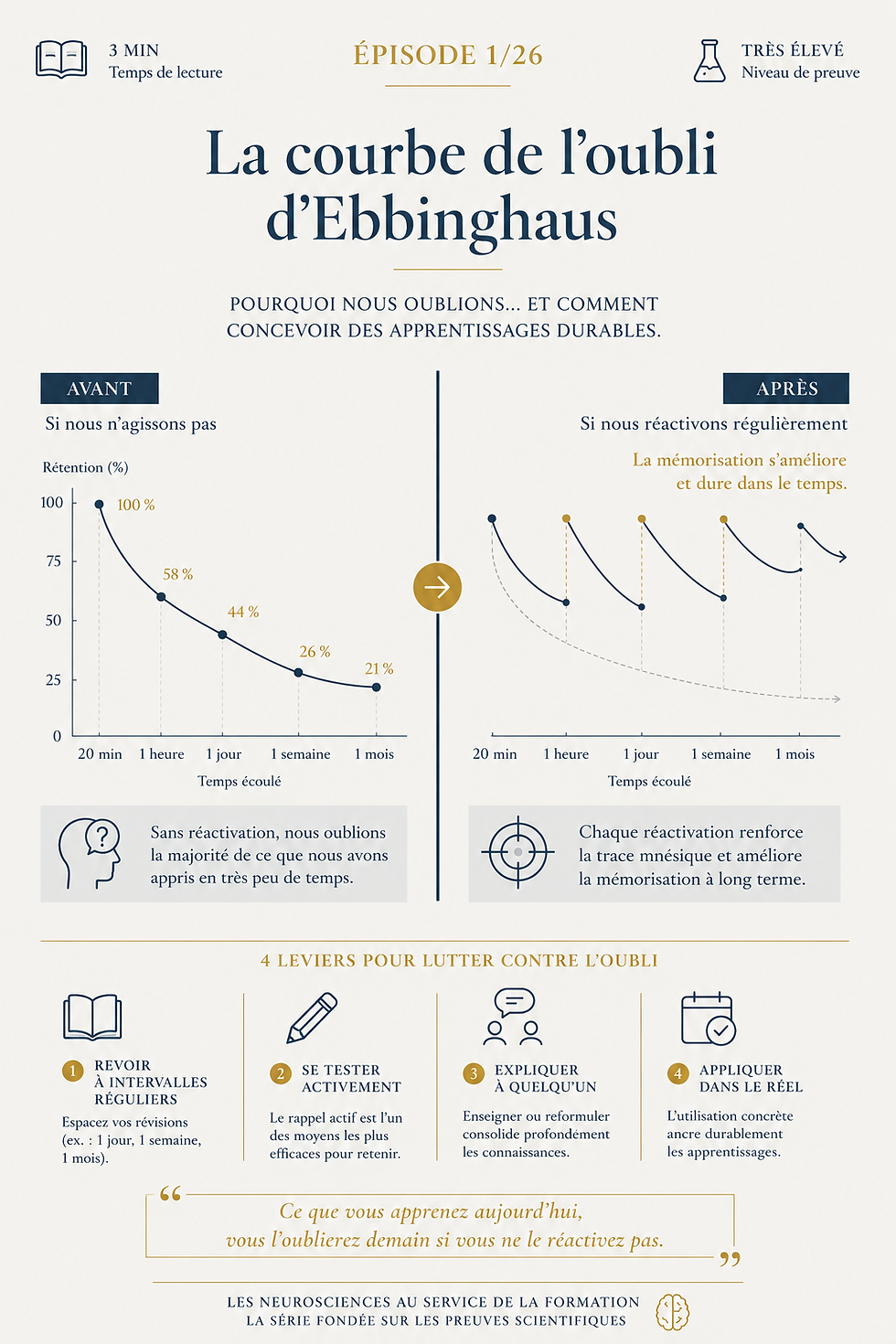 La courbe de l'oubli d'Ebbinghaus par LDDCoaching