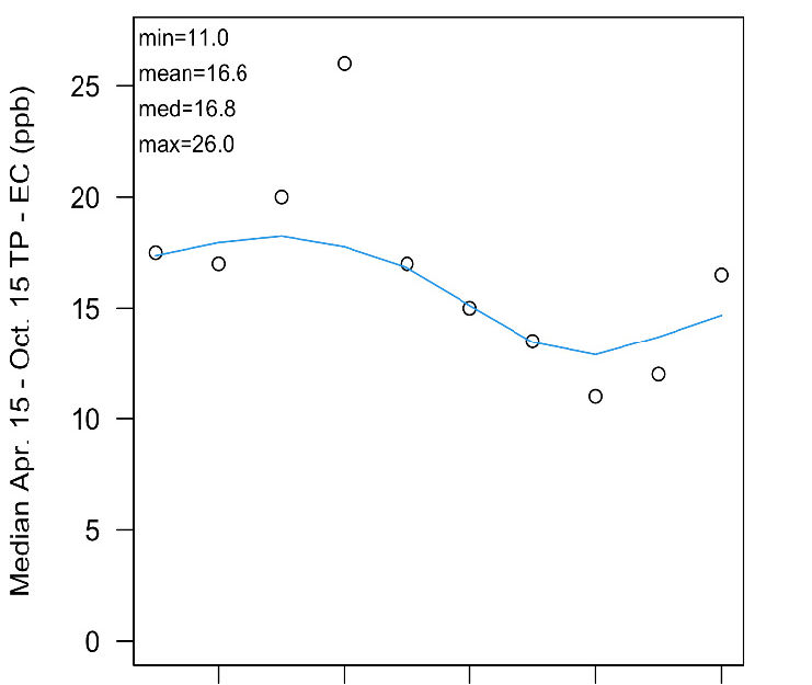 Figure 14. Trend plots of epilimnetic TP over the past 10 years for China Lake, Station 1 with results of Mann-Kendall Trend Tests