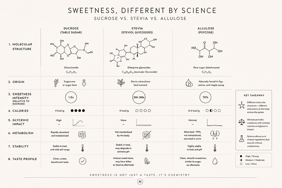 Infographic about sucrose, stevia and allulose, with molecular structures, origin, sweetness, calories and scientific text.