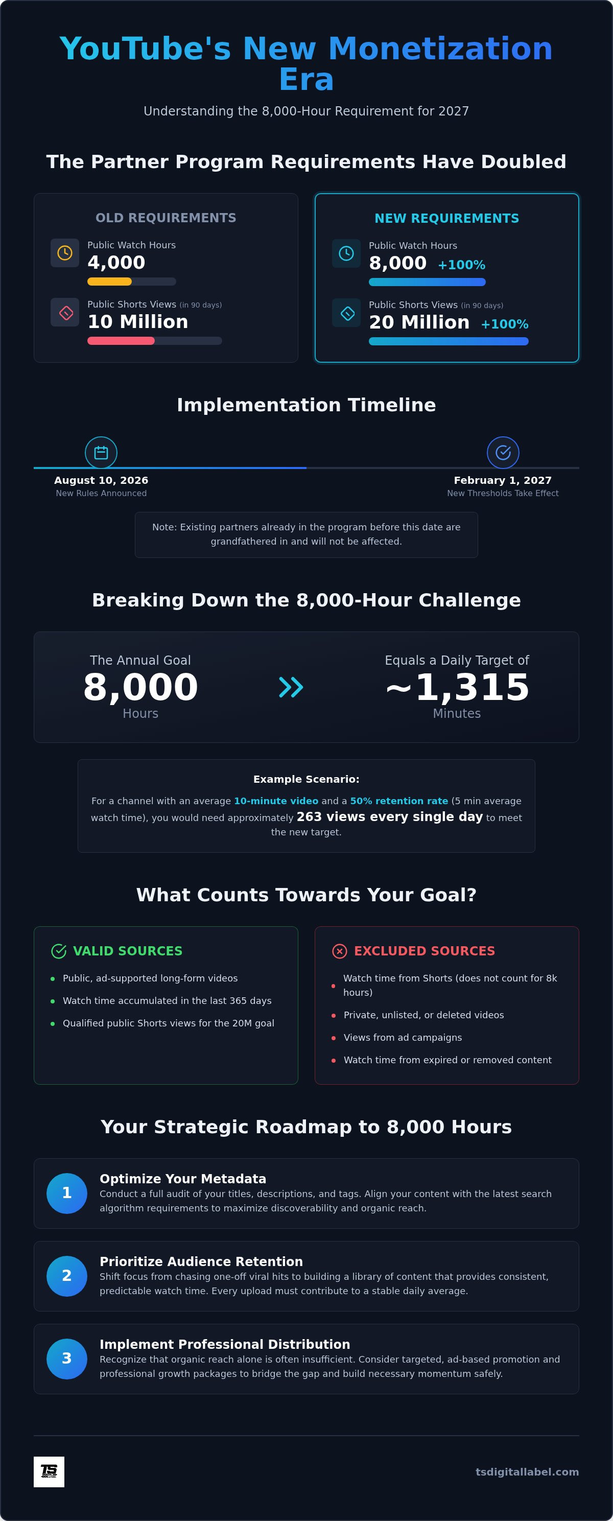 Youtube has increased watch time hours
