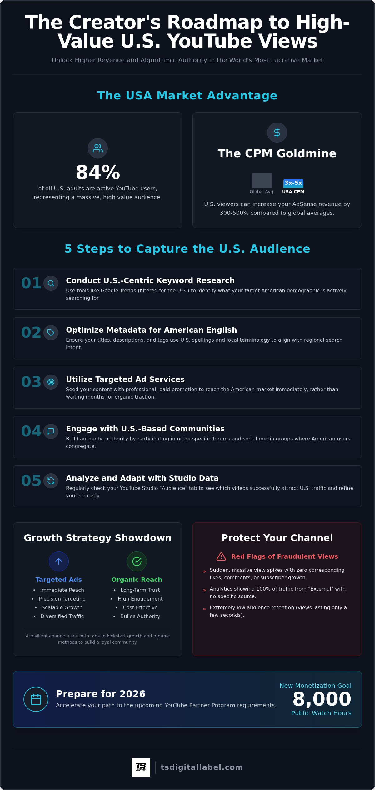 Youtube views from usa