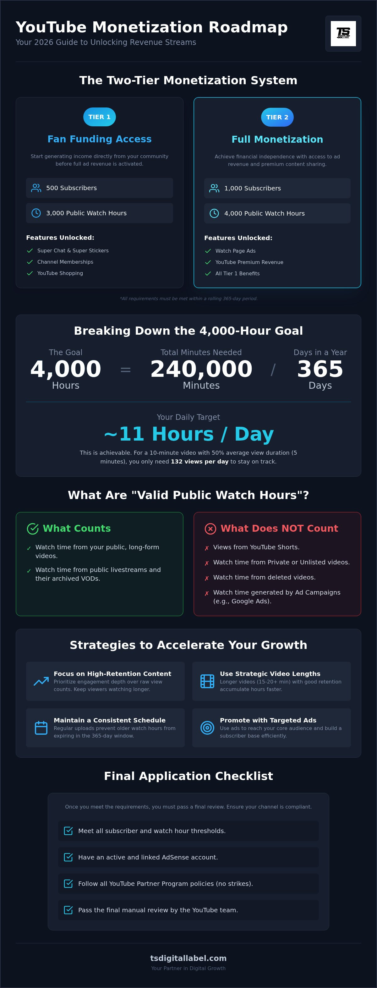 How many watch hours to monetize youtube