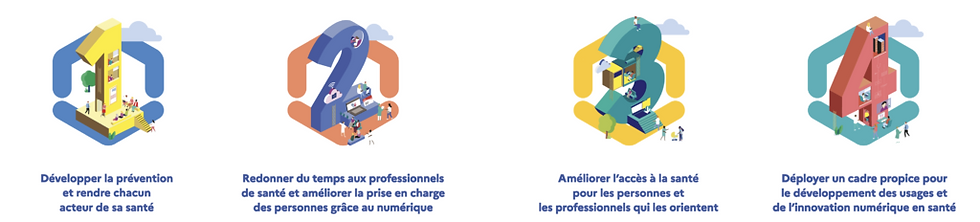 Présentation des 4 axes principaux de la nouvelle feuille de route du numérique en santé 2023-2027. Premier axe : Développer la prévention et rendre chacun acteur de sa santé. Deuxième axe : Redonner du temps aux professionnels de santé et améliorer la prise en charge des personnes grâce au numérique. Troisième axe : améliorer l'accès à la santé pour les personnes et les professionnels qui les orientent. Quatrième axe : déployer un cadre propice pour le développement des usages et de l'innovation numérique en santé.