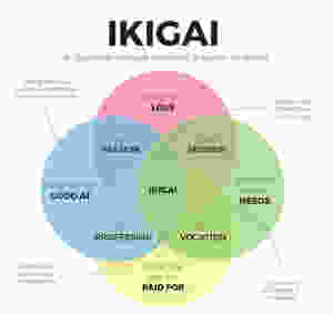 Japāņu IKIGAI gudrība