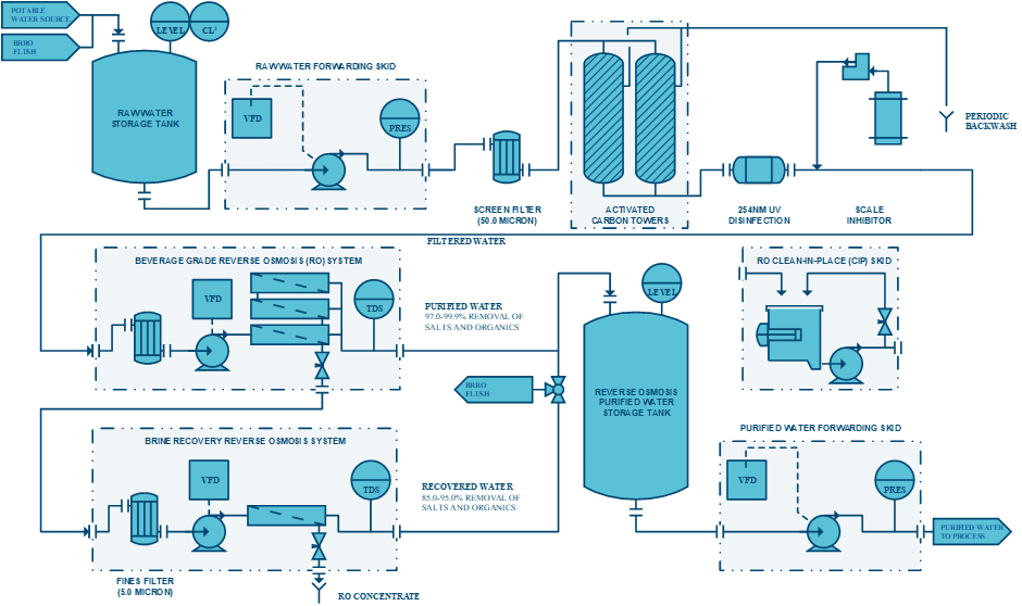 PFD-Bev-High-Recovery-RO-Water-Room-Rev-1.png
