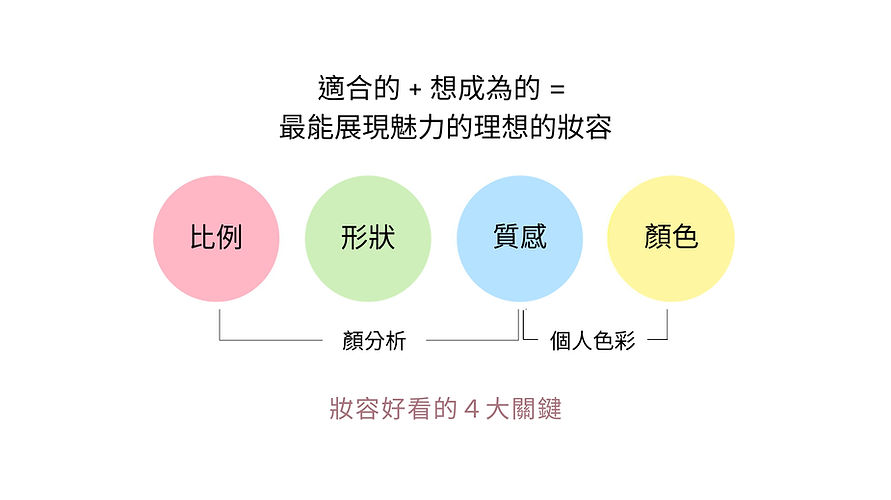 妝容好看4大關鍵:比例、形狀、質感、顏色,結合顏分析與個人色彩