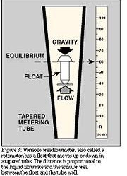 Variable area flow meter, Rotameter
