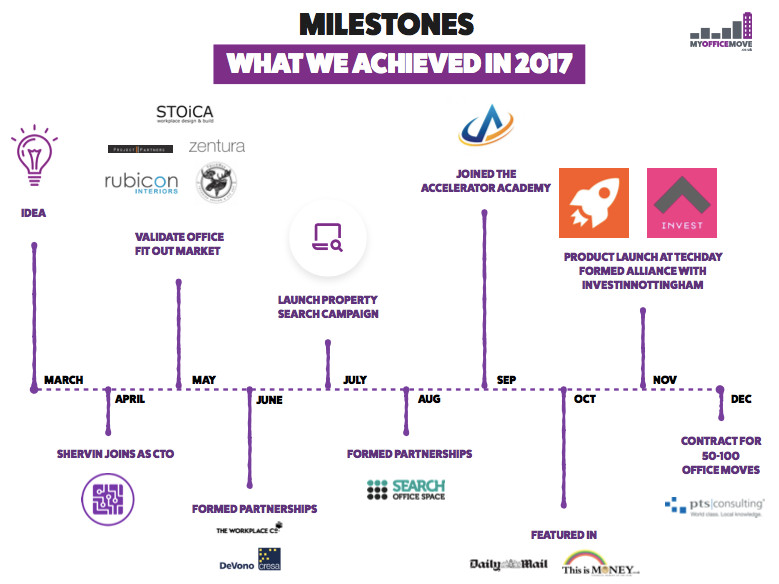 MyOfficeMove achievements