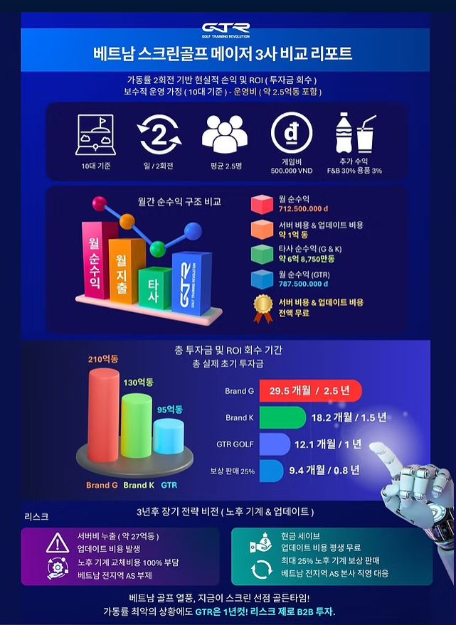 베트남 스크린골프 3사 투자금과 예상 ROI 회수기간 비교 리포트
