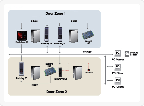 Vernetzte Zutrittskontrolle