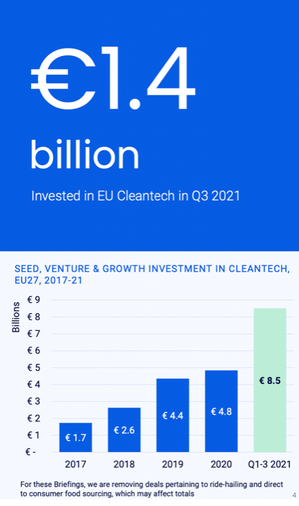 EU total seed, venture & growth investments in cleantech, 2017-2021