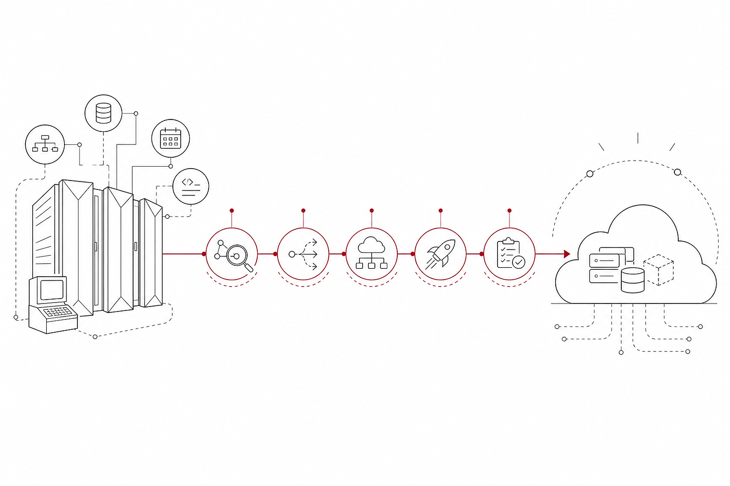 Roadmap diagram showing five mainframe to cloud migration steps from assessment to validation