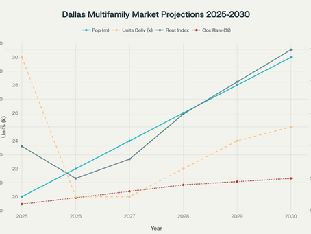 The State of the Dallas Multifamily Market by 2030: A Comprehensive Thesis