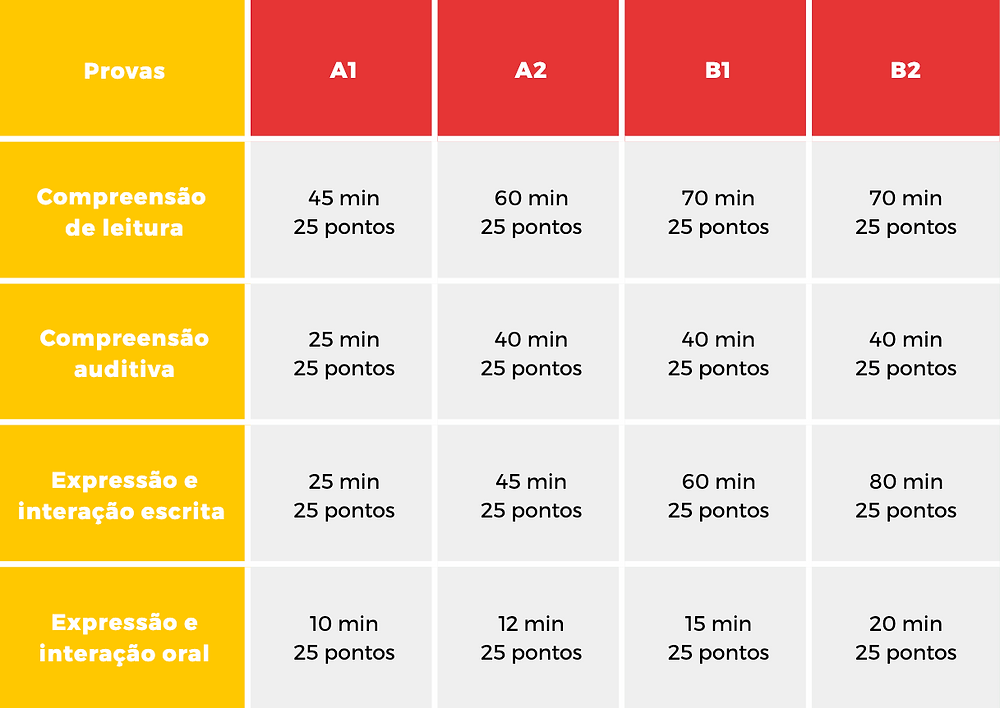 tempo e pontuação diploma de espanhol DELE