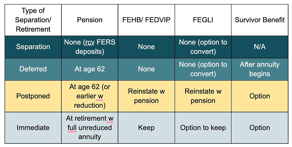 Summary of benefits for each type of separation or retirement from Federal service
