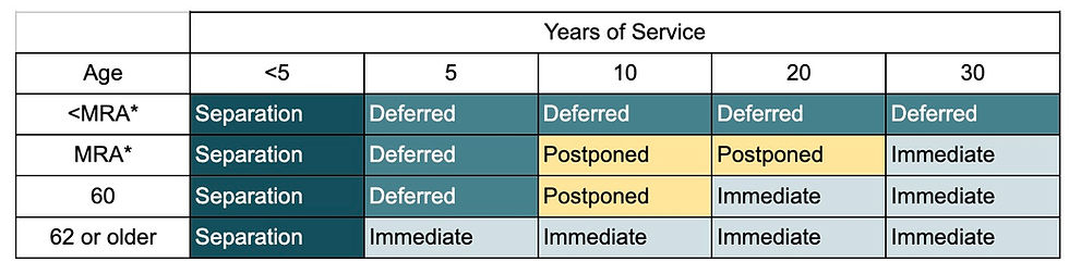 Table showing types of separation/ retirement based on age and years of service