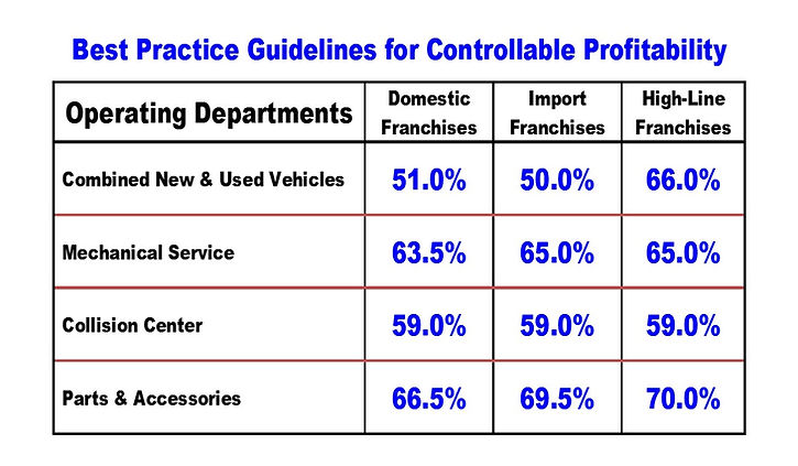 Chart depicting Best Practice Guidelines for Controllable Profit at Auto dealer franchise groups