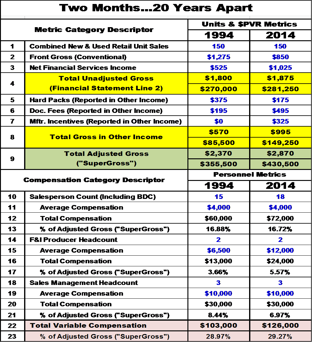 Chart comparing auto dealership vehicle sales performance metrics between 1994 and 2014