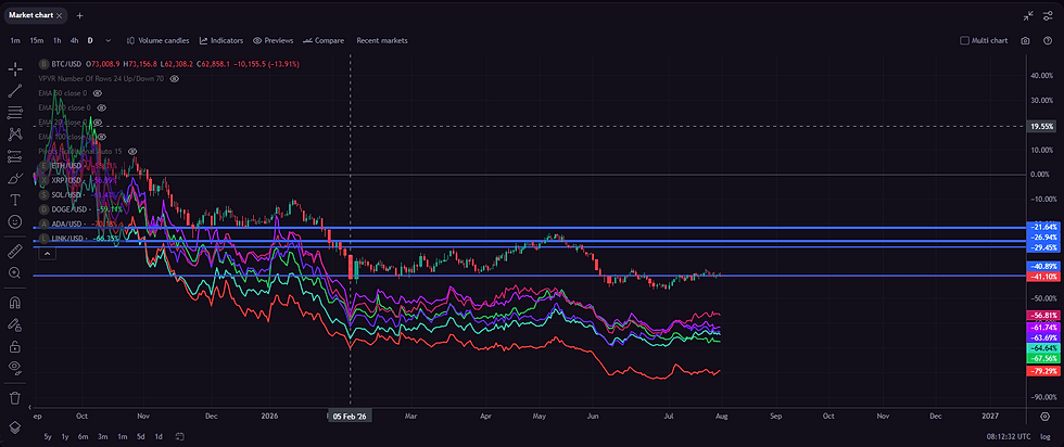 Dark crypto market chart showing BTC/USD and altcoins plunging, with colorful lines and bearish red candles.