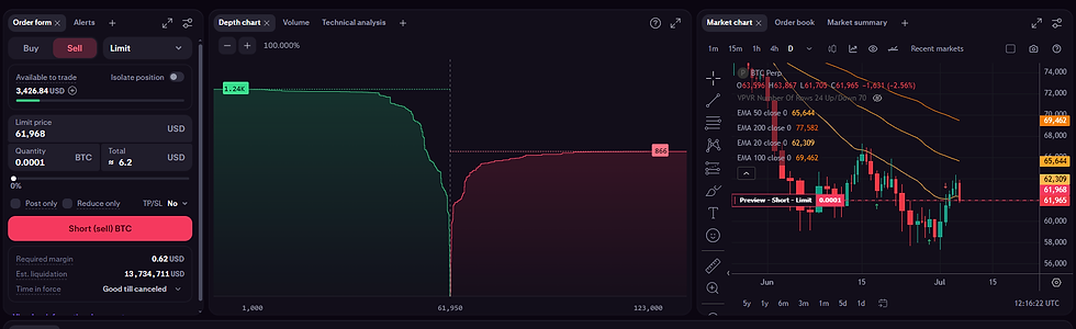 Crypto trading dashboard showing a BTC short sell order form, depth chart, and candlestick market chart on a dark interface.