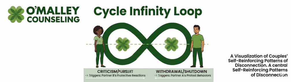 EFT Cycle Infinity Loop