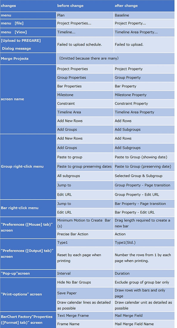 Word change table