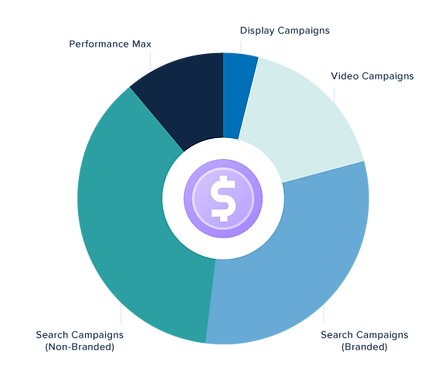 b2b google ads case study