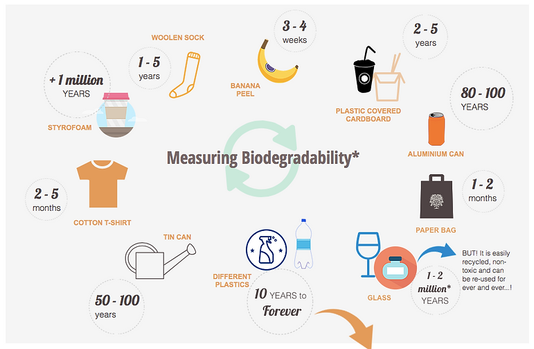 Rubbish biodegradable