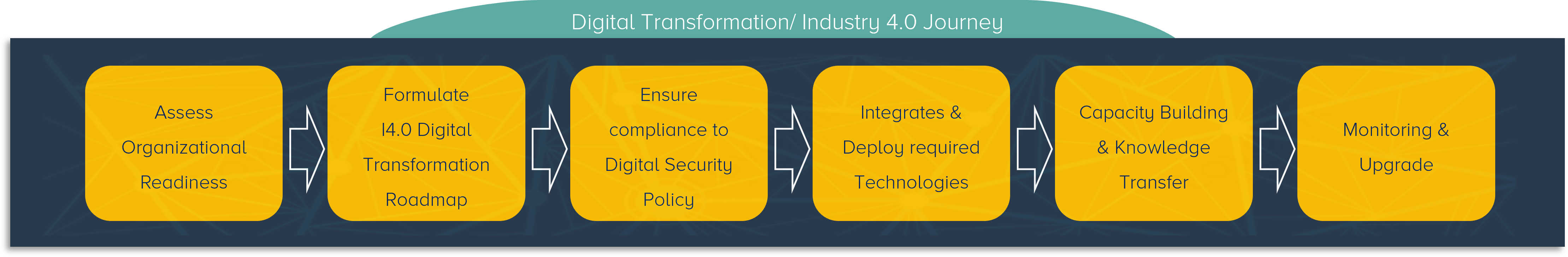 What is the starting point of my digital transformation journey? content media