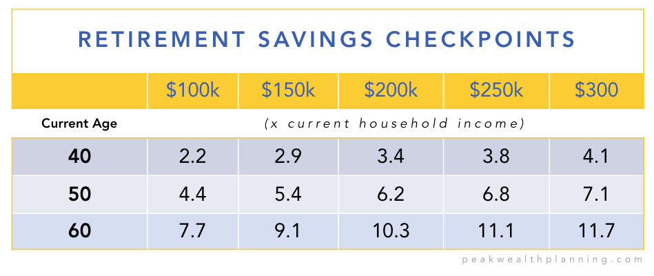 Retirement Savings Checkpoints based on age and household income.