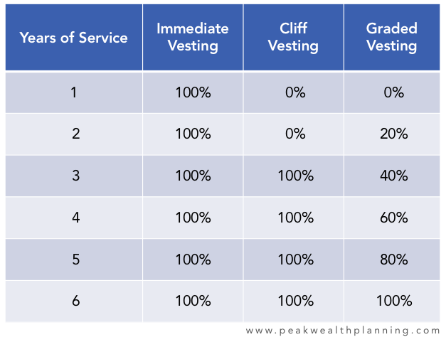How long until the “company match” funds are yours is contingent on your vesting schedule.
