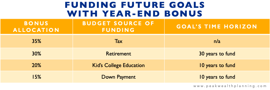 An example of Funding Future Goals with Year-end Bonus: Bonus Allocation: 35% towards taxes, 30% towards retirement (30 years to fund), 20% towards kid’s college education (10 years to fund), 15% towards 2nd home down payment (10 years to fund).