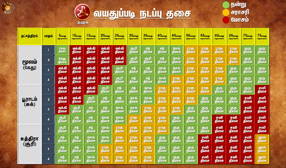 தனுசு ராசி - நடப்பு தசை அட்டவணை (வயதுபடி)