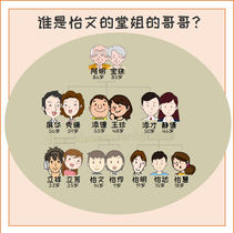 Chinese family tree - older daughter of father's brother