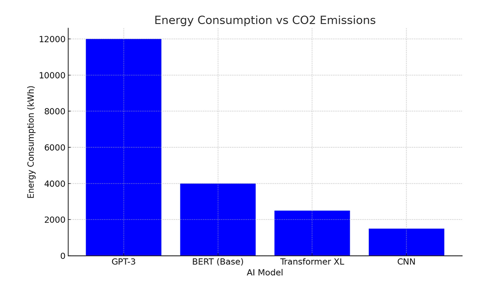 Figure 1: Energy consumption of AI models compared to CO2 emissions.
