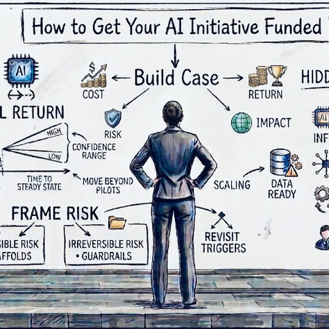 Framework diagram, "Anatomy of a fundable AI business case," with four numbered parts: quantify impact (revenue, cost, risk reduction, capability, strategic alignment, external benefit, competitive edge), model return (the counterfactual, time to first value, time to steady state, scalability of impact, confidence range), account for real cost (technology at scale, data readiness, integration and upkeep, operational readiness, oversight and governance, change management, second-cycle costs) and frame risk (name the top risk, reversible risk with scaffolds, irreversible risk with guardrails, revisit triggers), above a note that 95% of enterprise AI deployments show no measurable P&L impact (MIT, 2025).