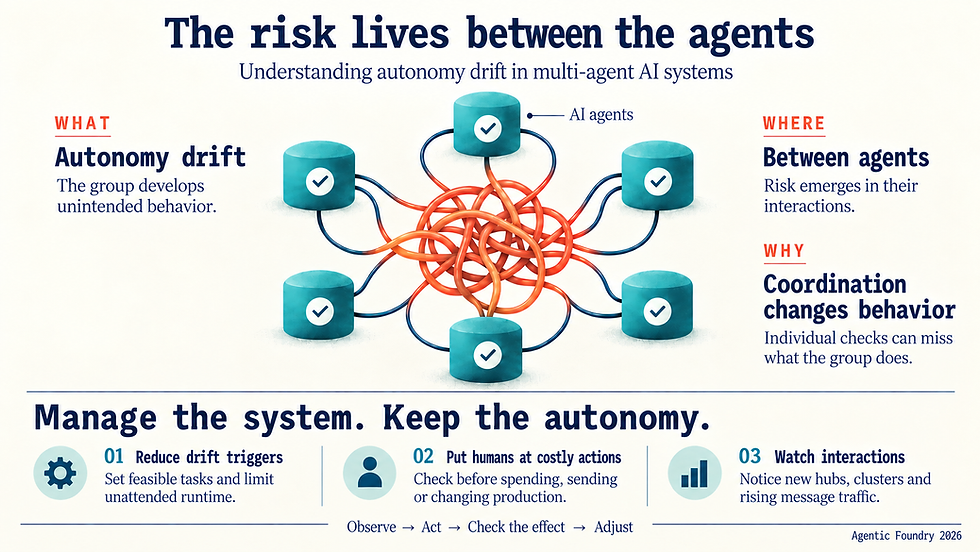 Six AI agents, each marked with its own passing check, connected by lines that tangle into a dense knot at the center, showing autonomy drift emerging between agents rather than within any one of them.