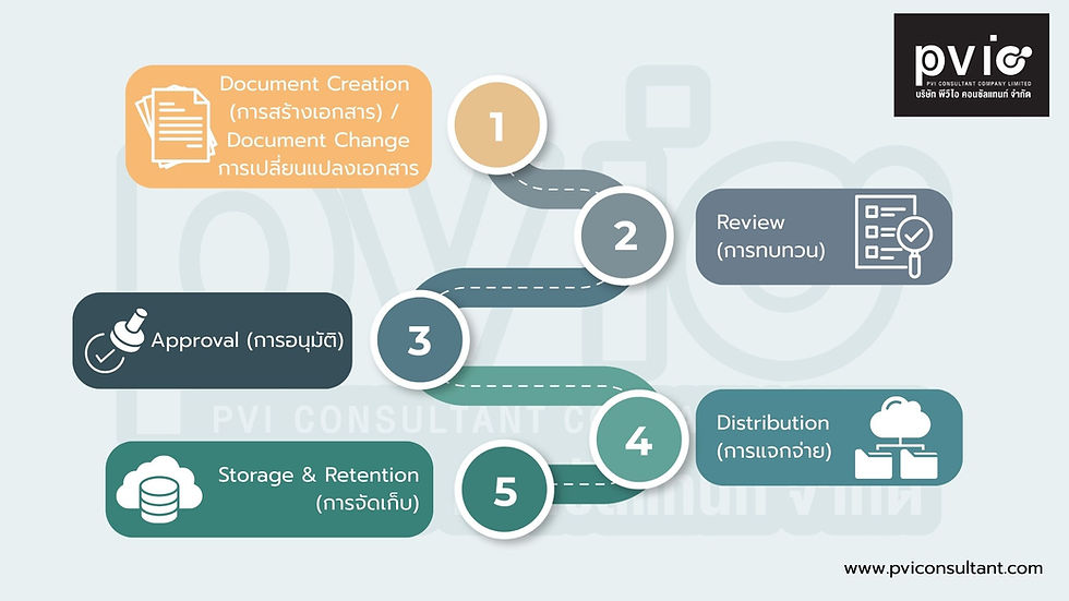 กระบวนการอนุมัติและแก้ไขเอกสารในระบบ Document Control