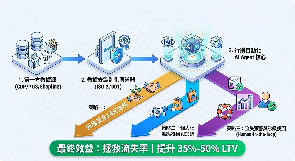 行銷自動化 Agent 轉型架構圖:1.第一方數據源 (CDP/POS/Shopline) 經由 2.數據去識別化閘道器 (ISO 27001) 進入 3.行銷自動化 AI Agent 核心,延伸出三大營運策略:策略一新客黃金14天護航、策略二個人化動態推播與加購、策略三流失預警與秒級挽回 (Human-in-the-loop),最終效益為拯救流失率並提升 35%-50% LTV。