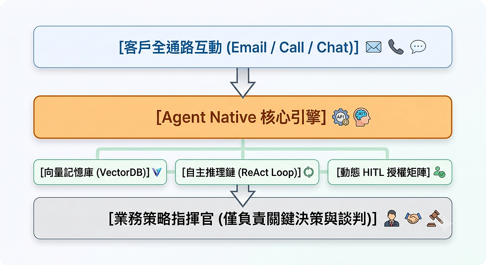 漸進式轉型路徑(軌道 A)架構,所生成的企業技術部署示意圖。
此圖片完美地視覺化了核心組件:最底層是業務員的每日通訊,中間層是 Agent Native 的輕量對接層,最上層則是企業原有的 CRM 系統(Salesforce/HubSpot)。您可以清楚看到數據是如何從背景監聽、提煉摘要,最後自動 API 同步回舊系統中。