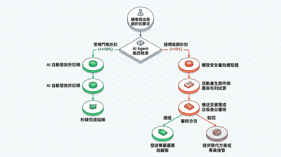 一張現代簡約風格的「AI 銷售導購風控與安全審批流程圖」,採用等角視角(Isometric)與淺灰色網格背景。圖表從頂部的「顧客提出高額折扣要求」開始,流向核心菱形決策點「AI Agent 風控檢測」,並分為兩條路徑:
左側綠色路線(常規門檻折扣 <=10%): AI 自動發放折扣碼 ➔ 秒級完成結帳。
右側橘紅色路線(超標高額折扣 >10%): 觸發安全審批觸發器 ➔ 自動產生案件摘要與毛利試算 ➔ 推送至營運或店長後台審核。
審核後台再分流為: 「通過」發送專屬優惠給顧客;「駁回」則提供替代方案或由專員接管。