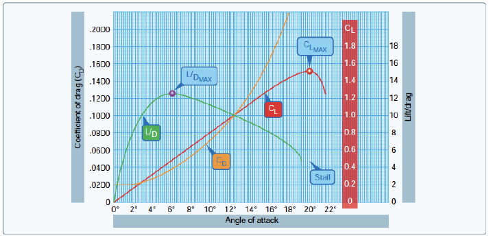 Lift to Drag Ratio (L/D max)