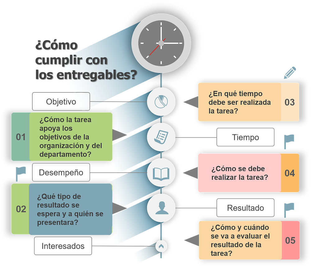 ¿Cómo cumplir con los entregables?