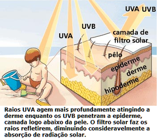 Brasileiros devem usar, no mínimo, protetor solar fator 30.