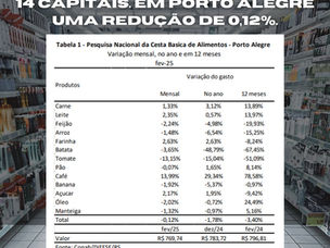 Cesta Básica sobe em 14 capitais. Em Porto Alegre uma redução de 0,12%.